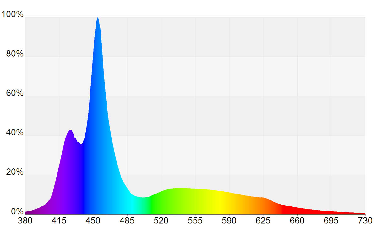 Spektrum Actinic