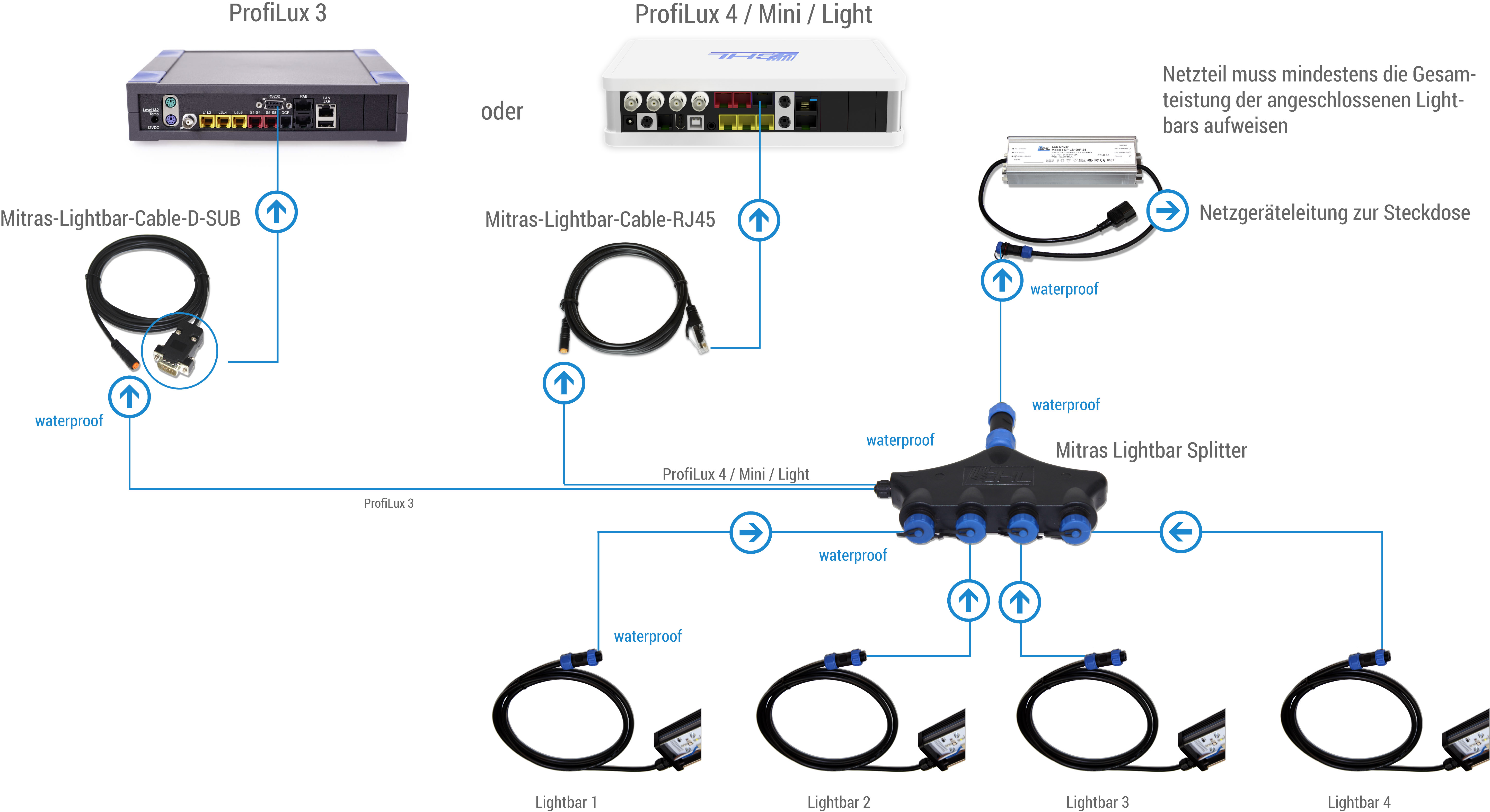 Lightbar Verbindung zu ProfiLux 3, 4, Mini, Light
