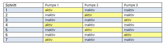 Betriebsmodus Sequenz 1