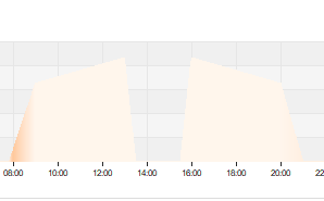 Ditmar 2xLB2 100 daylight 6000K mit Mittagspause