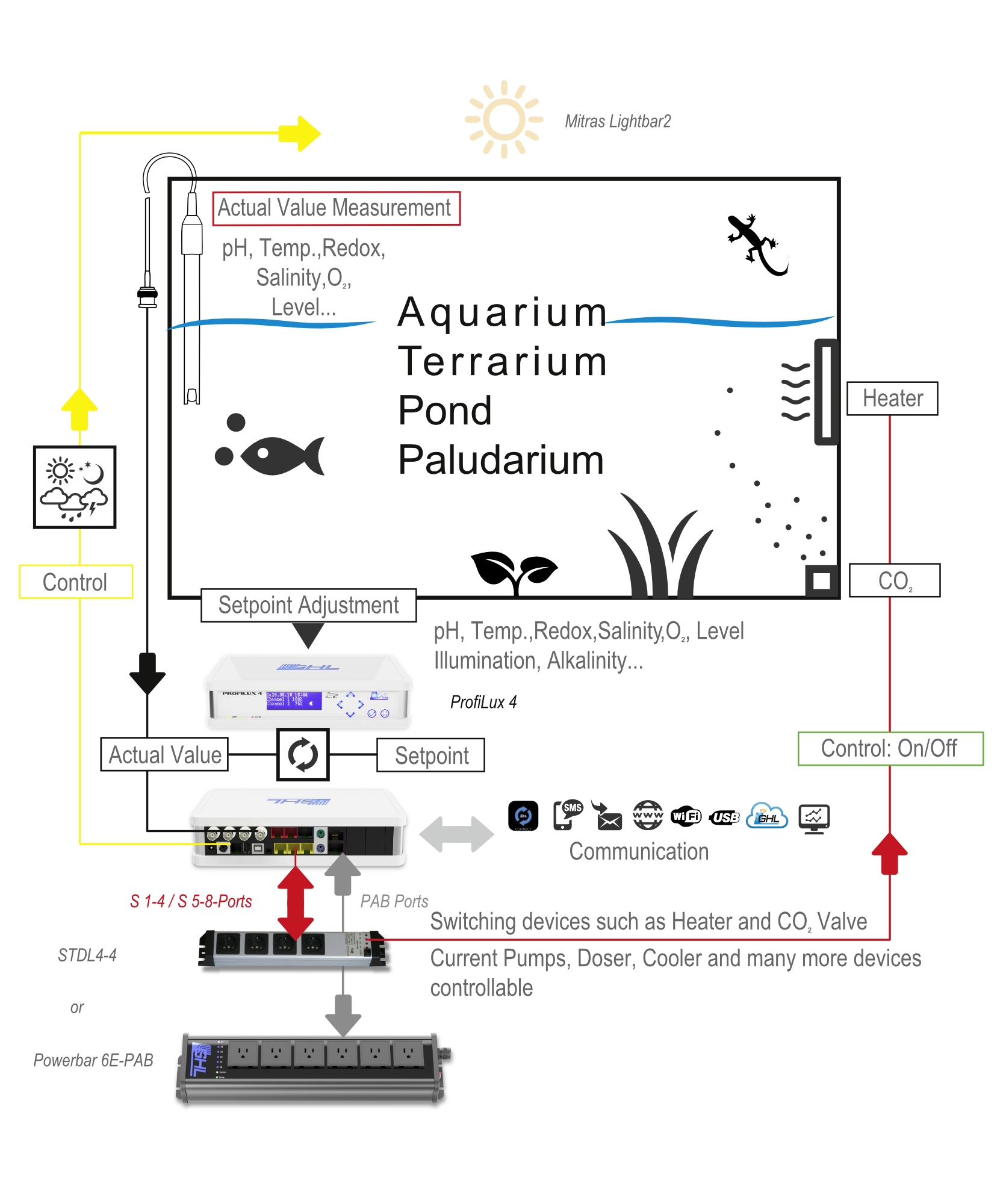 Functionality of the P4