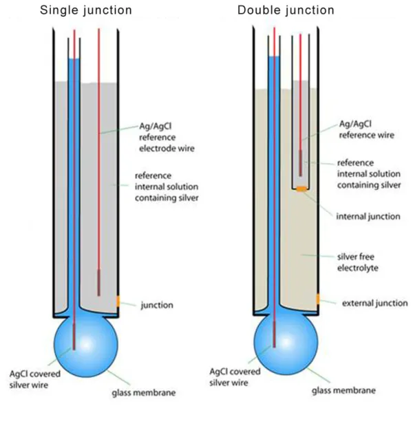 DifferenceSingleJunctionDoubleJunctionProbe