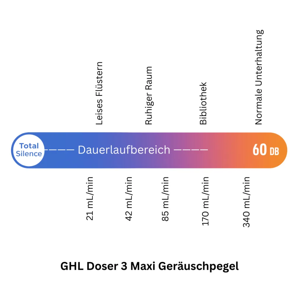 GHL Doser 3 Maxi Geräuschpegel